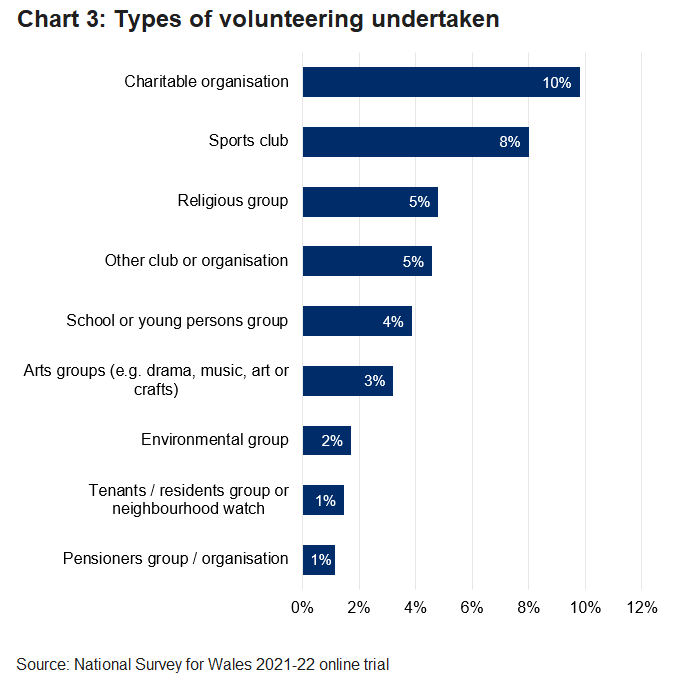 Bar chart showing percentage of people who volunteered and what type of volunteering was undertaken: charitable organisations, sports clubs, religious groups, school or young persons groups, arts groups, evironmental groups, tenants/residents groups or neighbourhood watch, pensioners groups, and other clubs or organisations.