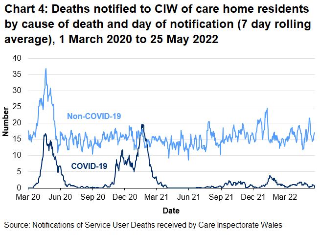 Chart 4 shows that the 7 day rolling average of notifications of deaths related to COVID-19 of adult care home residents reached 17 on 21 April 2020 and then decreased to low levels. The average number of notifications increased from October 2020 and peaked at 20 in January 2021 then decreased to low levels again. The average number of COVID-19 notifications has gradually increased since early-March 2022.