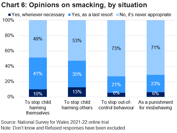 Stacked bar chart showing people's willingness to smack a child in four situations: to stop a child from harming themselves; to stop a child from harming others; to stop out-of-control behaviour; and as a punishment for misbehaving.