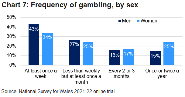 Bar chart showing frequency of gambling activity, split by sex.