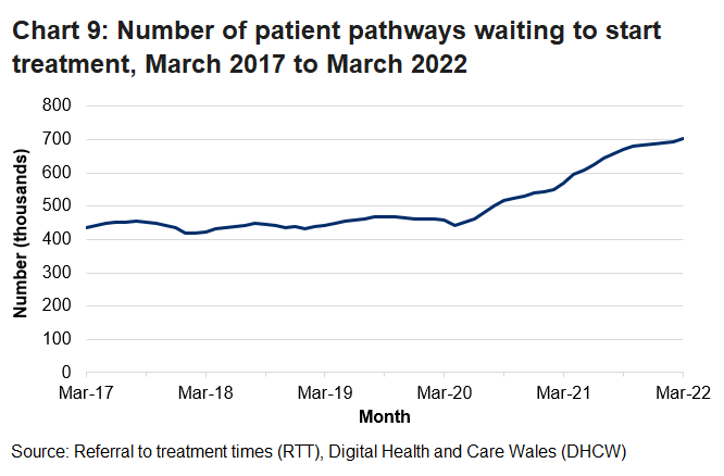 The increase in the number of patients waiting from March 2020 is due to the coronavirus pandemic.