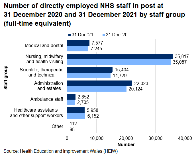 Chart showing the number of staff directly employed by the NHS in Wales, by staff group, at 31 December 2020 and 2021. All groups except healthcare assistants and other support workers have increased since 31 December 2020.