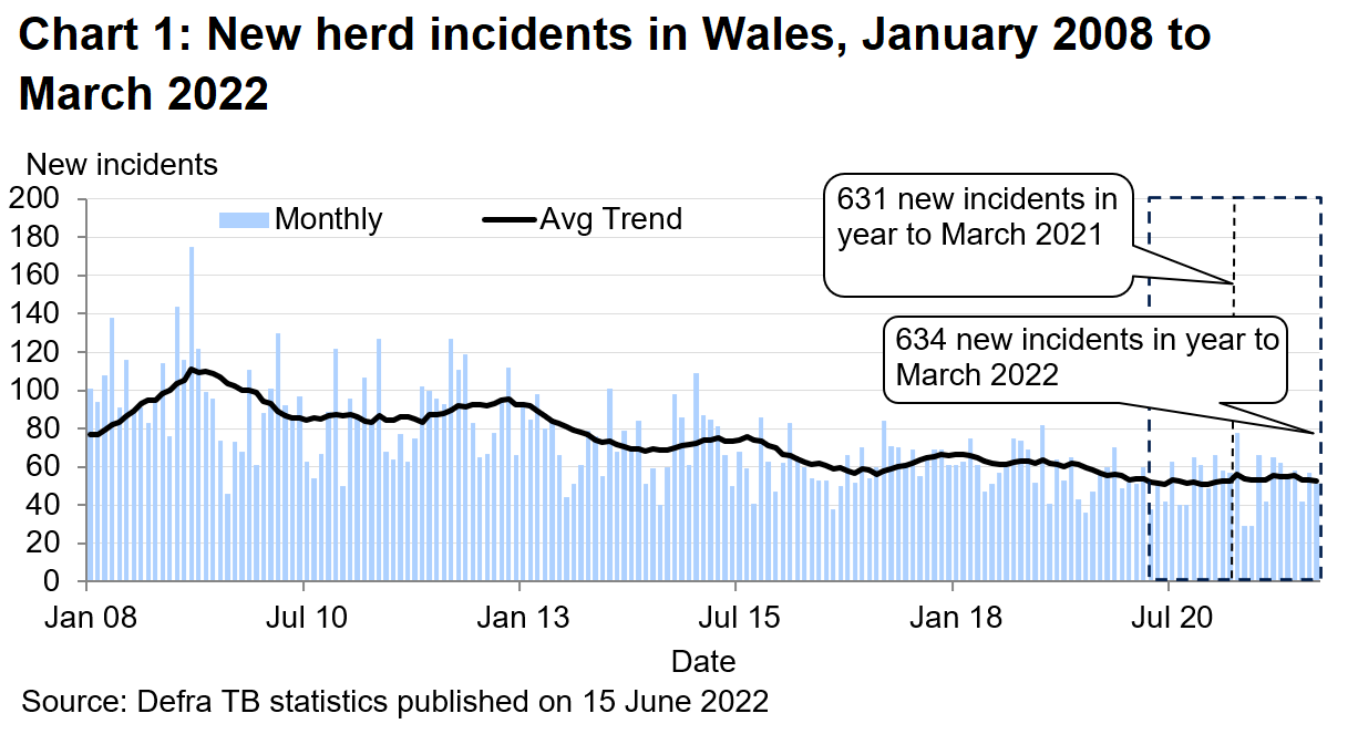 Chart showing the trend in new herd incidents in Wales since 2008. There were 634 new incidents in the 12 months to March 2022, an increase of 0.5% compared with the previous 12 months.