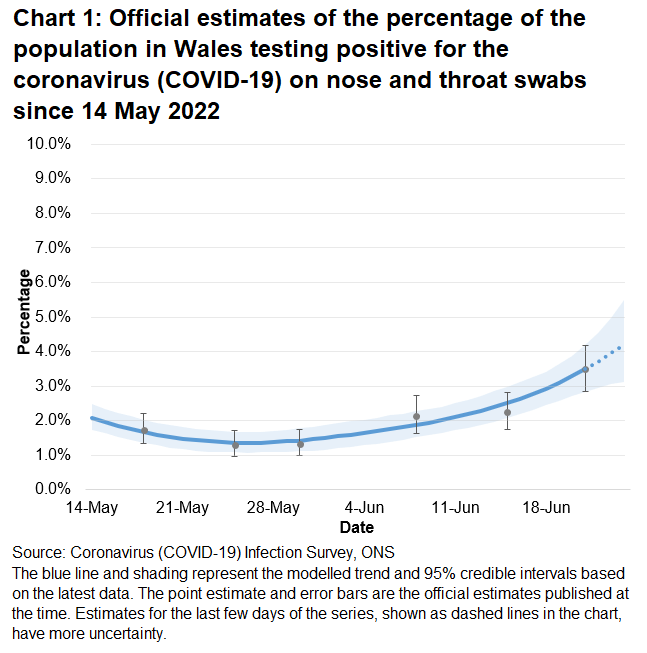 Chart showing the official estimates for the percentage of people testing positive through nose and throat swabs from 14 May to 24 June 2022. The percentage of people testing positive for COVID-19 in Wales has increased in the most recent week.