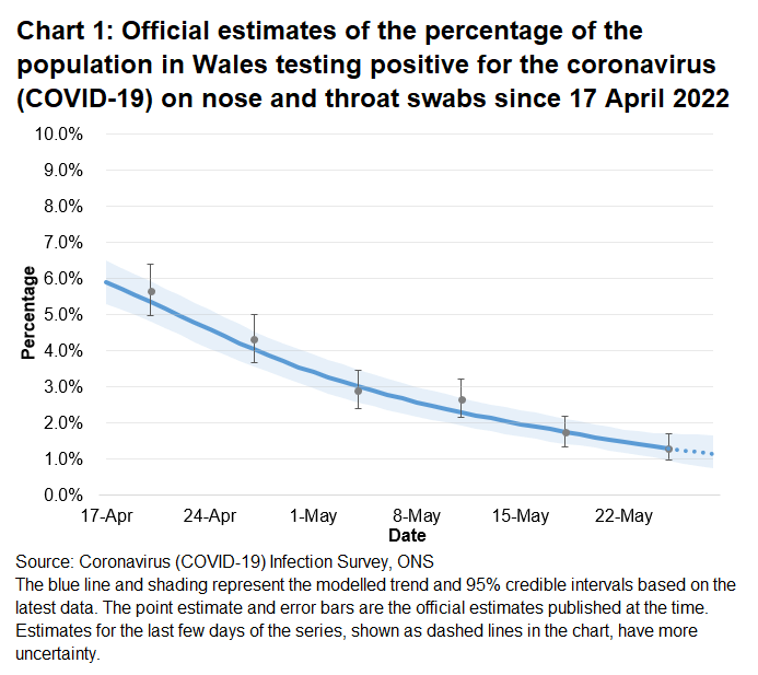 Chart showing the official estimates for the percentage of people testing positive through nose and throat swabs from 17 April to 28 May 2022. The percentage of people testing positive for COVID-19 in Wales has decreased in the most recent week.