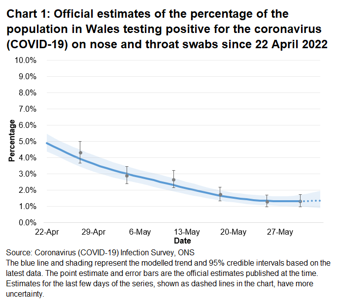 Chart showing the official estimates for the percentage of people testing positive through nose and throat swabs from 22 April to 2 June 2022. The percentage of people testing positive for COVID-19 in Wales has decreased in the most recent week.