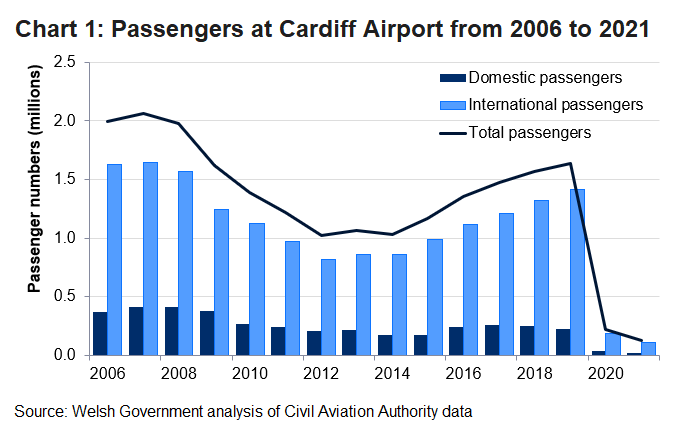 Long term passenger numbers at Cardiff Airport have been fluctuating from high of 2.1 million to 1 million. In year 2021 passenger numbers further dropped to 123 thousand from 220 thousand reported in 2020.