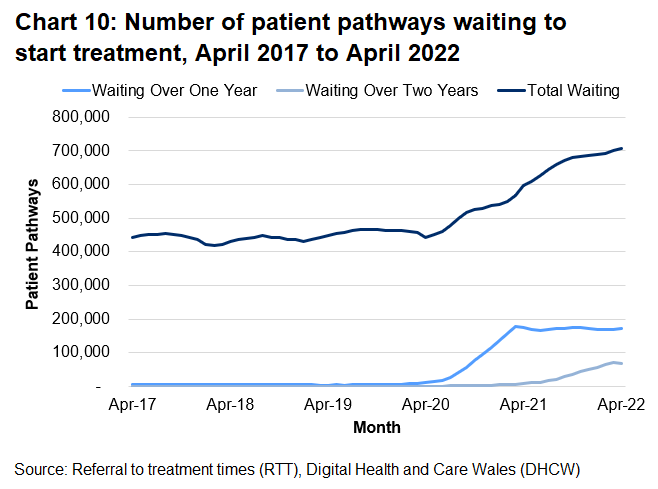 The increase in the number of patient pathways waiting to start treatment from March 2020 is due to the coronavirus pandemic.