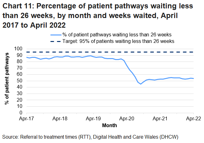 The chart illustrates the month on month fluctuations of the data and shows that since the coronavirus pandemic the percentage of patient pathways waiting less than 26 weeks has decreased.