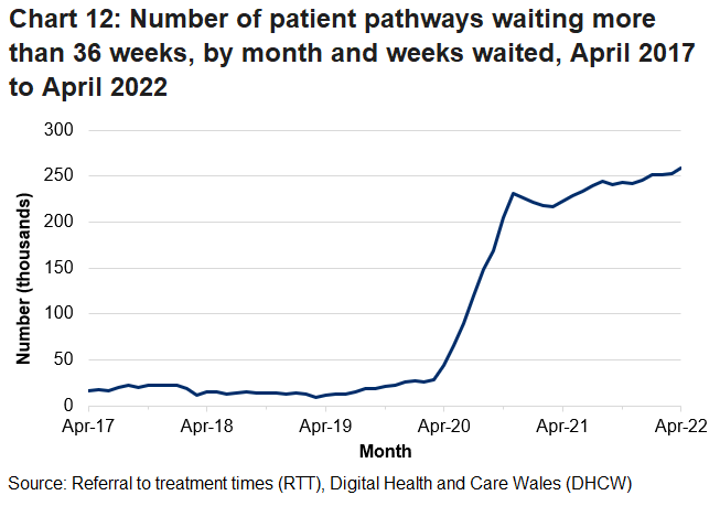 The chart illustrates the month on month fluctuations of the data and shows that since the Coronavirus (Covid-19) pandemic the number of patient pathways waiting more than 36 weeks has increased.