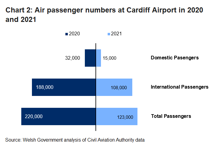 In 2021 domestic passenger numbers dropped by 55% whilst International passengers by 43%. Total Air passengers in Wales fell by 44% compare to 2020.