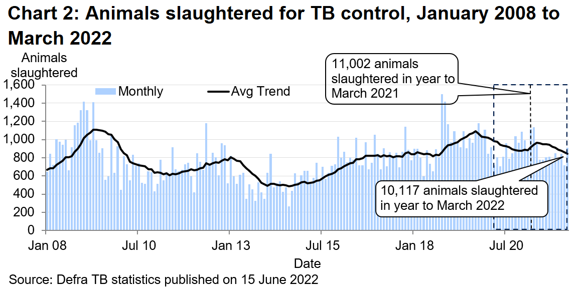 Chart showing the trend in animals slaughtered for TB control in Wales since 2008. There were 10117 animals slaughtered in the 12 months to March 2022, a decrease of 8% compared with the previous 12 months.