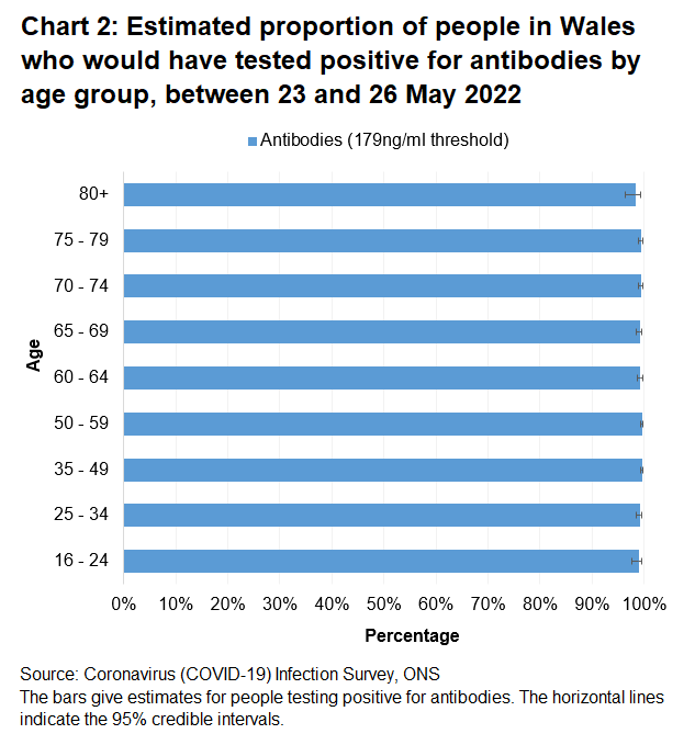 Chart shows that the percentages of people testing positive for COVID-19 antibodies between 23 May and 26 May 2022 remain high across all age groups.