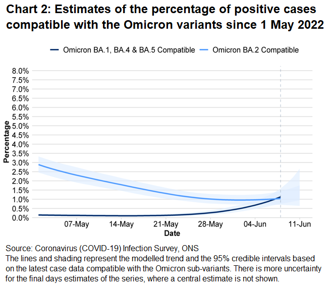 Chart showing estimates for the percentage of positive cases compatible with the Omicron variant BA.1 to BA.5.