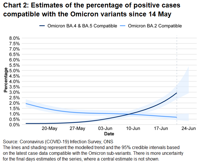 Chart showing estimates for the percentage of positive cases compatible with the Omicron variant BA.2 to BA.5.