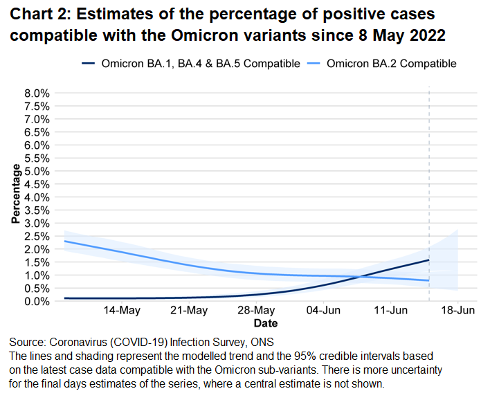 Chart showing estimates for the percentage of positive cases compatible with the Omicron variant BA.1 to BA.5.