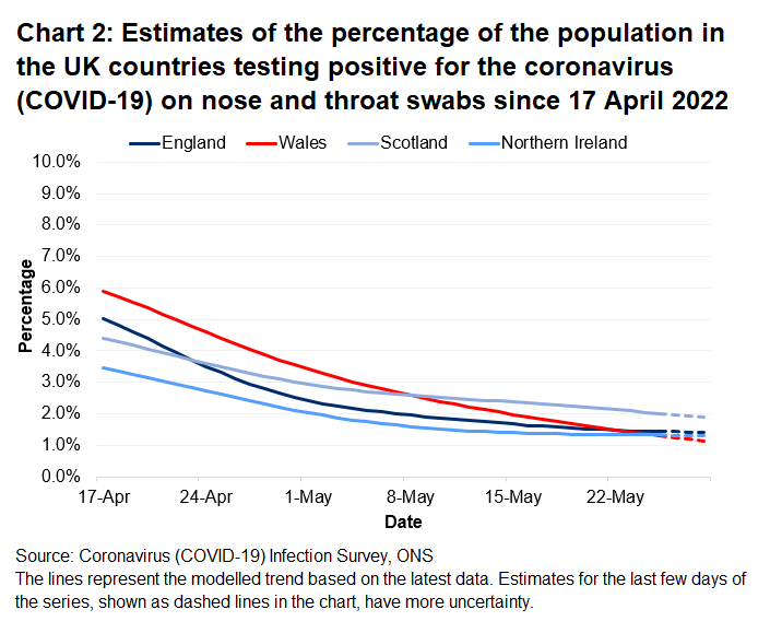 Chart showing the official estimates for the percentage of people testing positive through nose and throat swabs from 17 April to 28 May 2022 for the four countries of the UK.