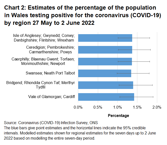 Chart showing estimates of the percentage of the population in Wales testing positive for the coronavirus (COVID-19) by region between 27 May to 2 June 2022.