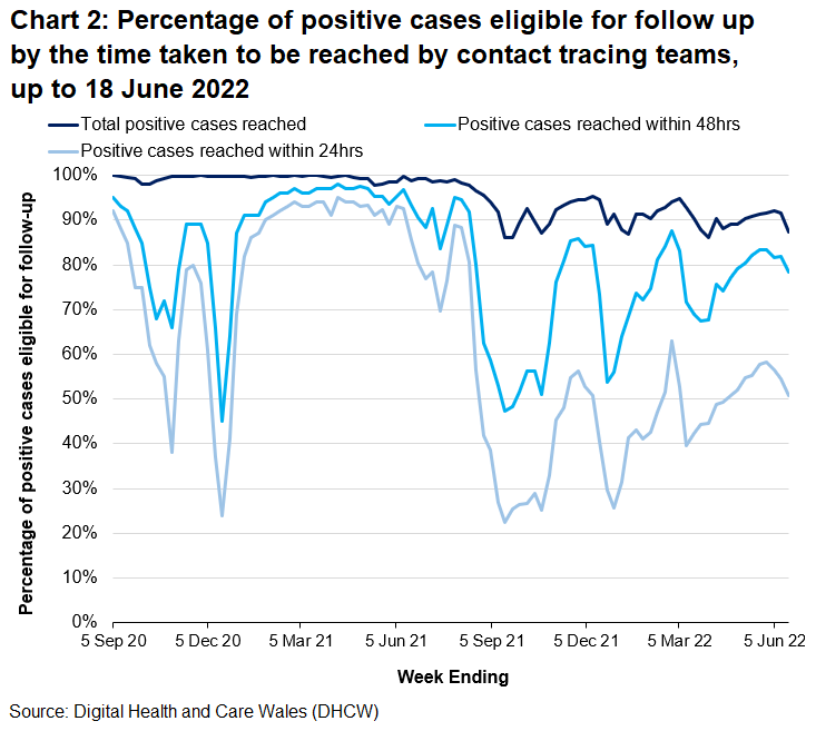 Significant Increases in cases and contacts correspond to reductions in the proportion of positive cases reached within 24 and 48 hours in December 2020 and September to December 2021.