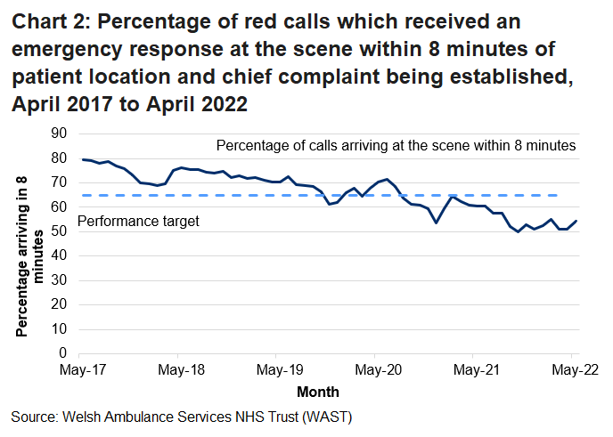 Performance for emergency response calls improved during the initial coronavirus period but since July 2020 has declined.