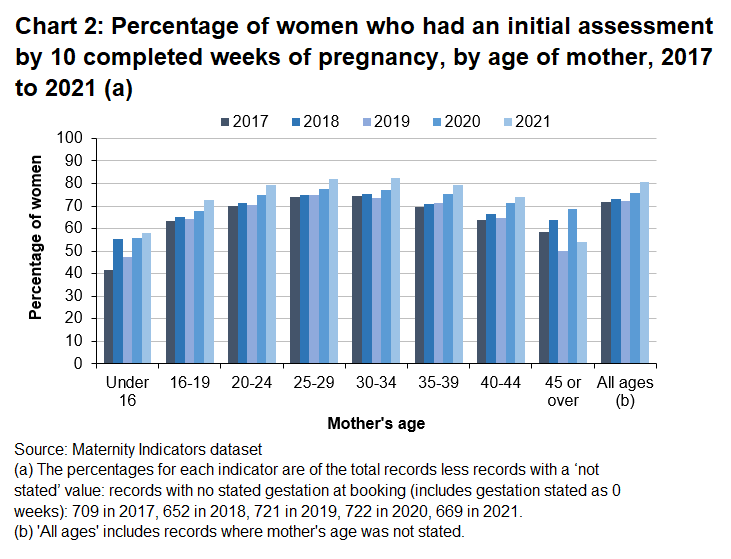 The percentage of women who had an initial assessment by 10 completed weeks of pregnancy was lower for very young and very old mothers.