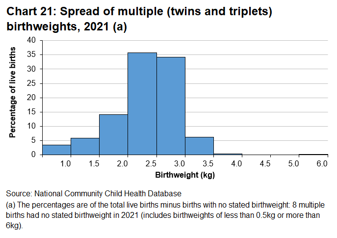 A histogram of multiple birthweights showing the frequency of each birthweight category in 2020.