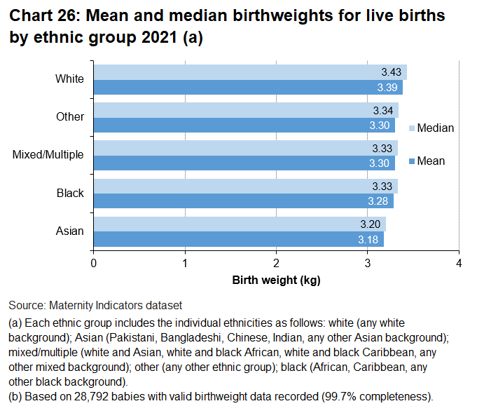 The large majority of births were from white ethnic background, followed by Asian, other, mixed and black.