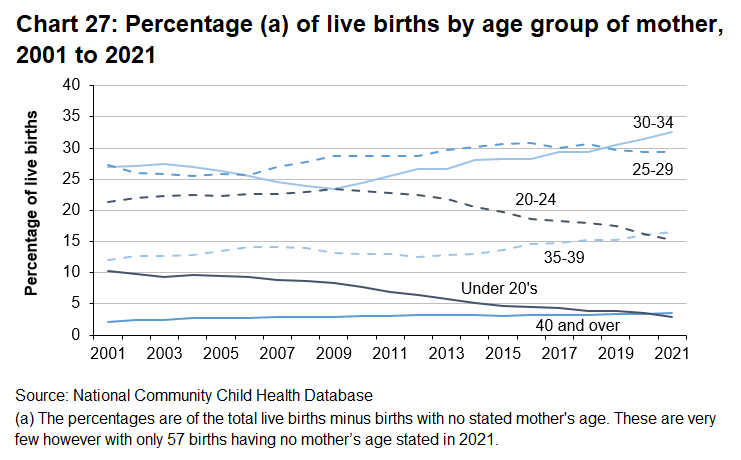 The percentage of live births to young mothers has fallen every year since 2004, while the percentage of live births to older mothers has increased slightly over the longer term.