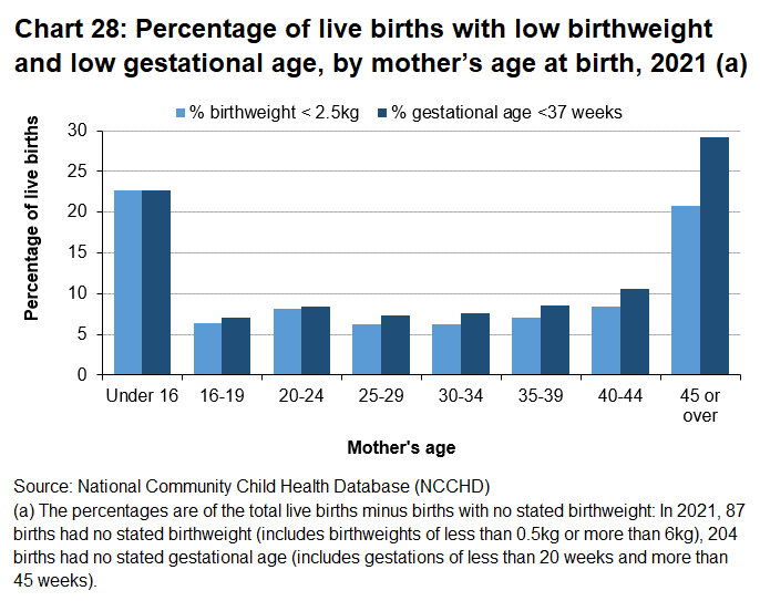 More older mothers had their babies prematurely and had babies with low birth weights.