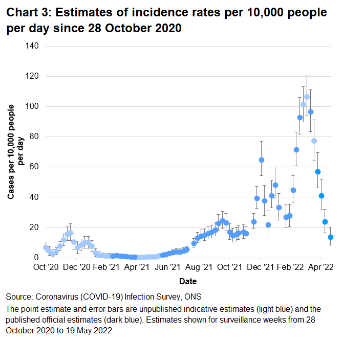 Chart showing indicative and official estimates for the incidence rate per 10,000 people per day in Wales since 28 October 2020. The incidence of new positive cases decreased in the week up to 19 May 2022.