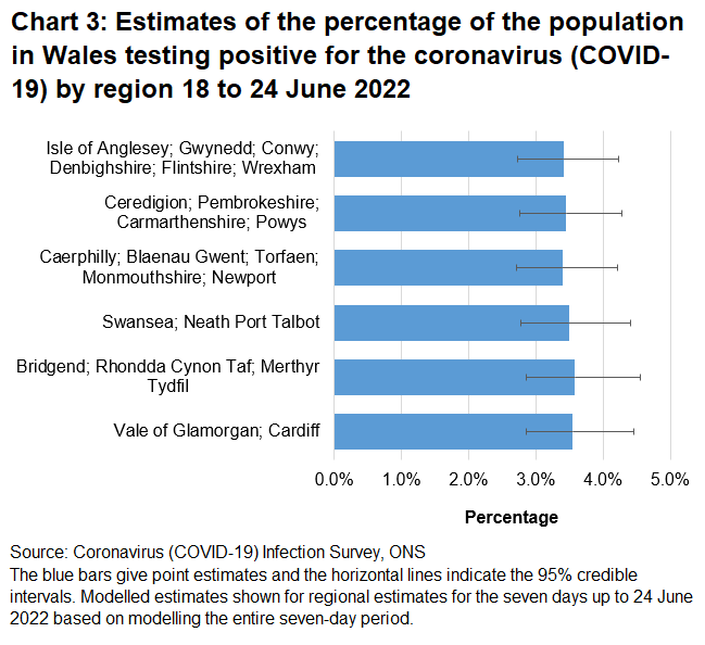 Chart showing estimates of the percentage of the population in Wales testing positive for the coronavirus (COVID-19) by region between 18 to 24 June 2022.