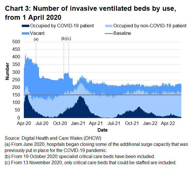 Chart 3 shows that after the peak in April 2020, the number of invasive ventilated beds occupied with COVID-19 patients reached a high point on 12 January 2021 before decreasing again. From January 2022, the number of invasive beds occupied with COVID-19 related patients decreased and but increased slighly in March 2022. This figure has decreased over recent weeks.
