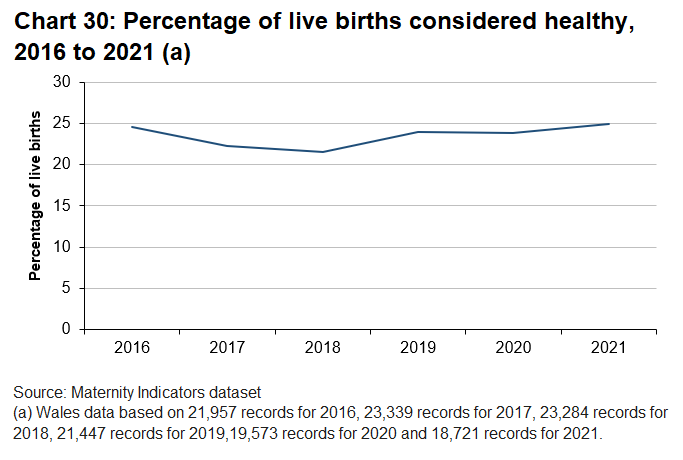 The percentage of births considered to be healthy births has increased every year since 2018.