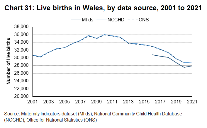 The number of births has been falling steadily since a peak in 2010.