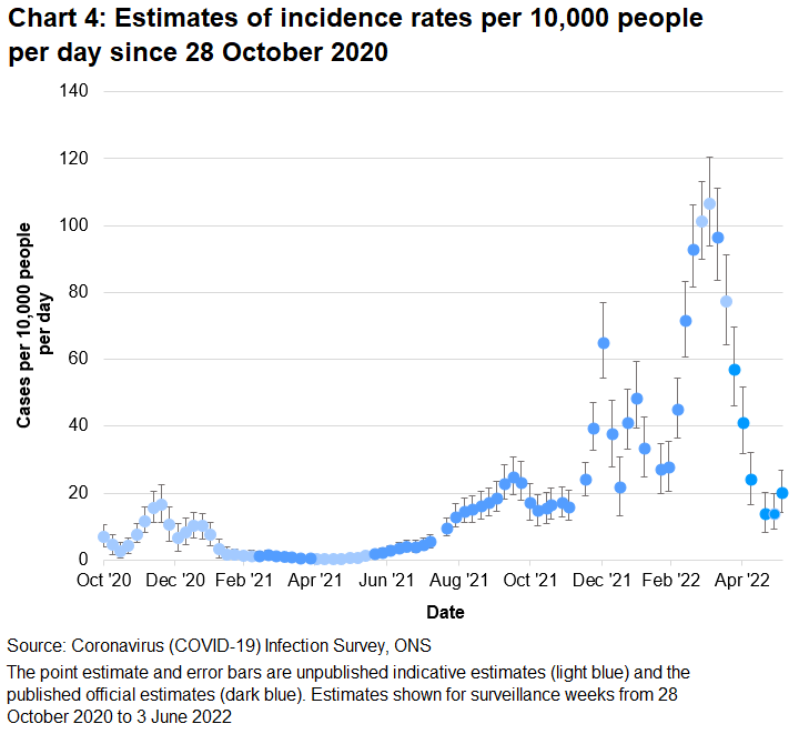 Chart showing indicative and official estimates for the incidence rate per 10,000 people per day in Wales since 28 October 2020. The incidence of new positive cases decreased in the week up to 3 June 2022.