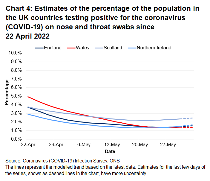 Chart showing the official estimates for the percentage of people testing positive through nose and throat swabs from 22 April to 2 June 2022 for the four countries of the UK.