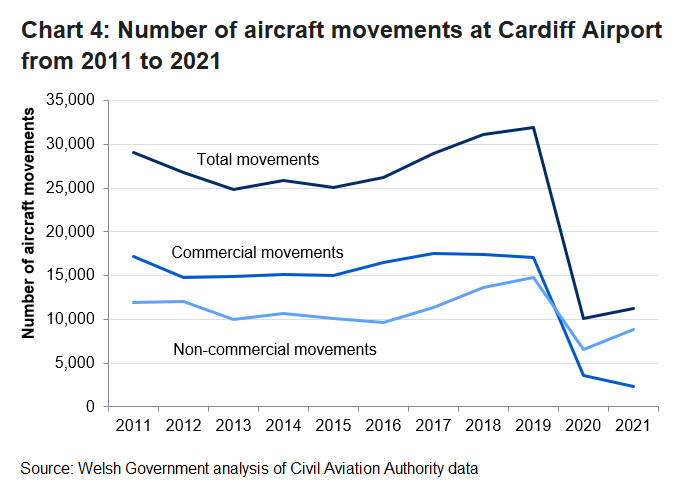 The Chart shows a timeline of aircrafts movements into and out of Cardiff Airport since 2011. The number of Aircraft landed and took off from Cardiff Airport increased by 11% in 2021 compared to previous year.