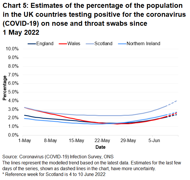 Chart showing the official estimates for the percentage of people testing positive through nose and throat swabs from 1 May to 11 June 2022 for the four countries of the UK.