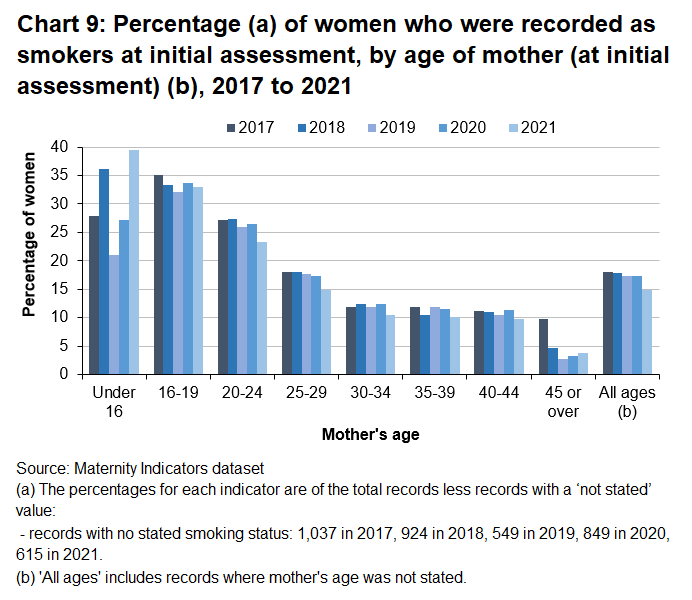 In most age groups there has been a decrease beween 2017 and 2021 in the percentage of women who were smoking at initial assessment.