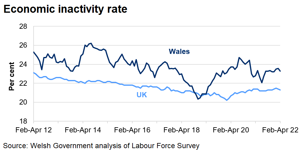 The economic inactivity rate has generally decreased in the UK over the last 10 years but has generally increased since the end of 2020. Whereas, the rate has fluctuated in Wales.