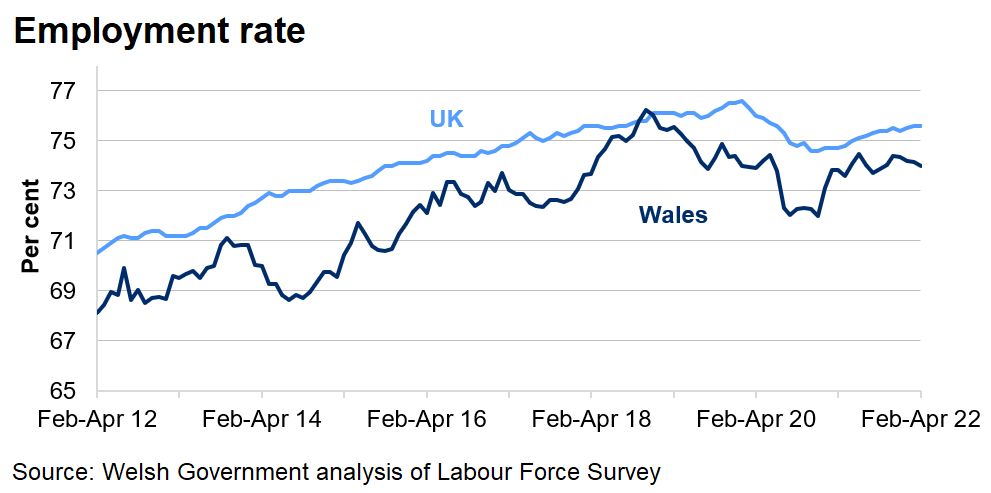 The employment rate in the UK is generally higher than in Wales over the last 10 years.