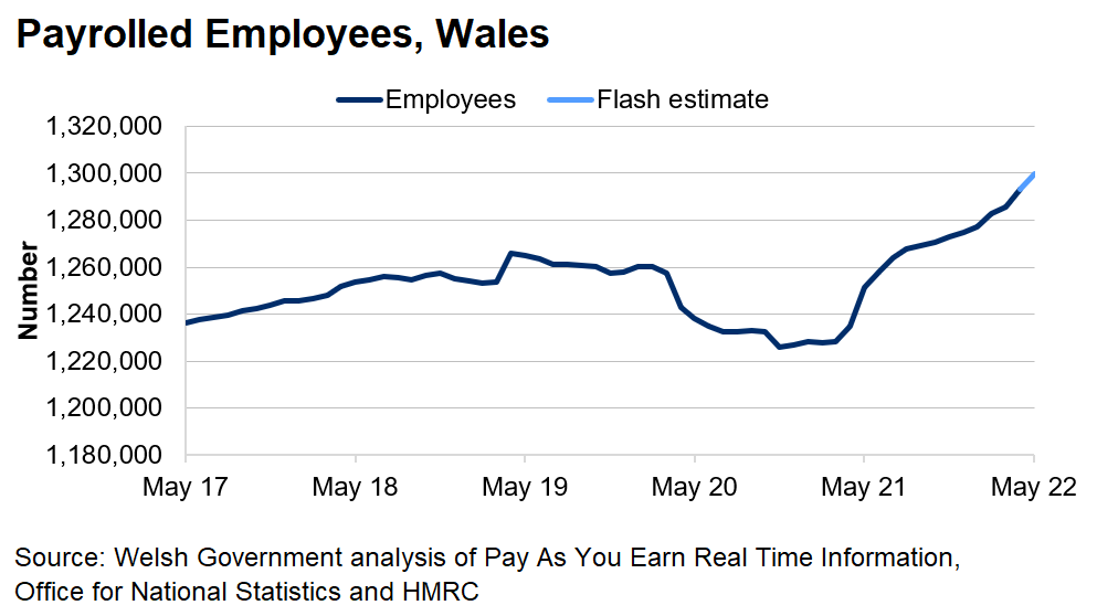 The chart shows a generally upward trend of paid employees over the past few years and then a steep decrease from March 2020 until July 2020. Since the end of 2020, the number of paid employees has generally been increasing.