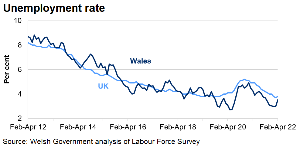 The unemployment rate has decreased overall in both Wales and the UK over the last 10 years. The rate increased following the start of the coronavirus pandemic, but has been decreasing since the start of 2021.