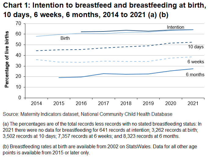 Rates of breastfeeding at birth, 10 days, 6 weeks, 6 months, have all increased between the years 2014 and 2021.