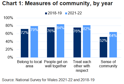 Bar chart comparing the percentage of people in the 2018-19 and 2021-22 surveys who agree with the statements: "I feel a sense of belonging to my local area"; "People from different backgrounds get on well together"; "People treat each other with respect" and whether or not they have a sense of community.