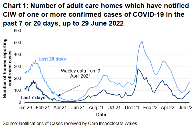 Chart 1 shows that the number of adult care homes that have notified CIW of a confirmed COVID-19 case saw local peaks in January 2021 and September 2021. In January 2022, notifications reached the highest levels since reporting began but have since fallen before increasing in March 2022. Following a decrease in April and May, notifications have generally increased over recent weeks.