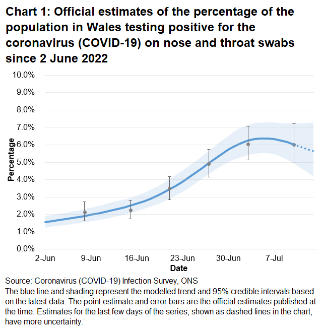 Chart showing the official estimates for the percentage of people testing positive through nose and throat swabs from 2 June to 13 July 2022. The percentage of people testing positive for COVID-19 in Wales has increased in the most recent week.