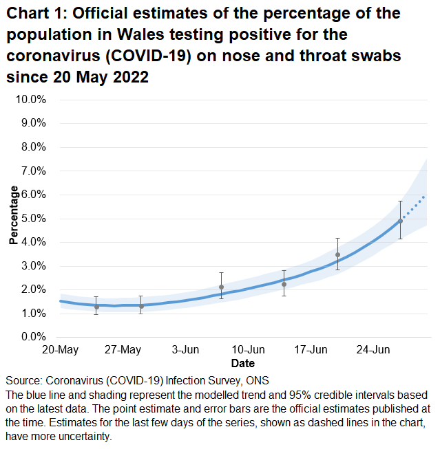Chart showing the official estimates for the percentage of people testing positive through nose and throat swabs from 20 May to 30 June 2022. The percentage of people testing positive for COVID-19 in Wales has increased in the most recent week.