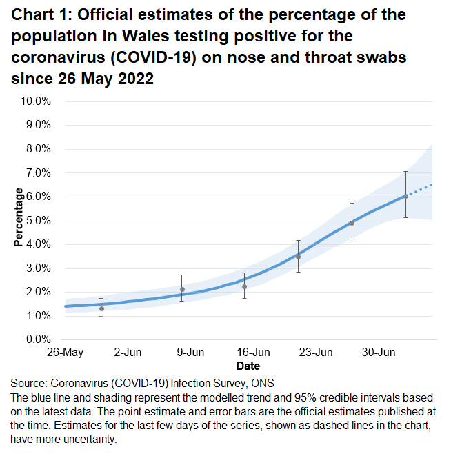 Chart showing the official estimates for the percentage of people testing positive through nose and throat swabs from 26 May to 6 July 2022. The percentage of people testing positive for COVID-19 in Wales has increased in the most recent week.