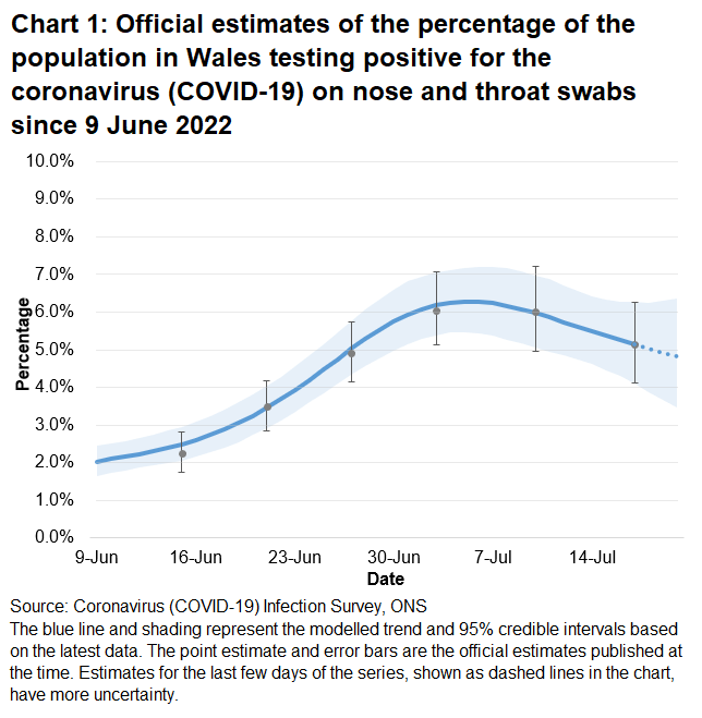Chart showing the official estimates for the percentage of people testing positive through nose and throat swabs from 9 June to 20 July 2022. The percentage of people testing positive for COVID-19 in Wales has increased in the most recent week.